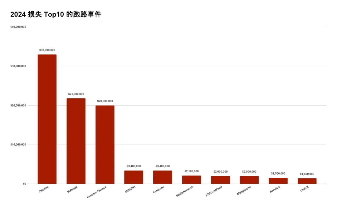 速览 2024 区块链安全与反洗钱年度报告